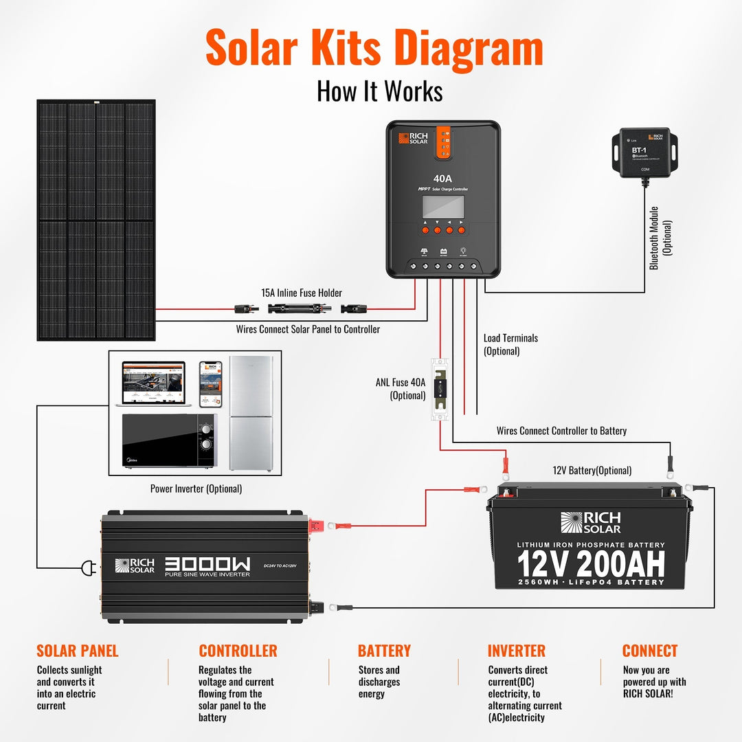 Rich Solar NOVA PURE MAX 3K | 3000 Watt (3kW) 24 Volt Industrial Pure Sine Wave Inverter